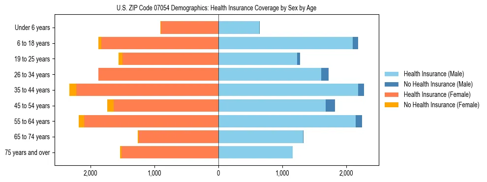 Pyramid chart showing health insurance coverage by age and sex in US ZIP Code 07054.