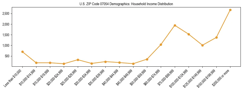 Horizontal bar chart showing household income distribution in US ZIP Code 07054.