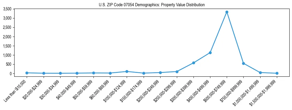 Line chart showing the distribution of property values for owner-occupied housing units in US ZIP Code 07054.