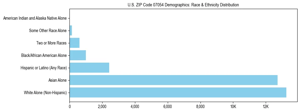 Race and Ethnicity Distribution Chart for US ZIP Code 07054