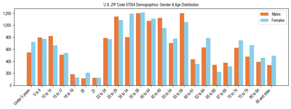 Bar chart showing the population distribution of US ZIP Code 07054 by age group and gender, based on 2023 ACS data.