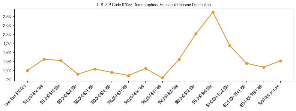 Horizontal bar chart showing household income distribution in US ZIP Code 07055.