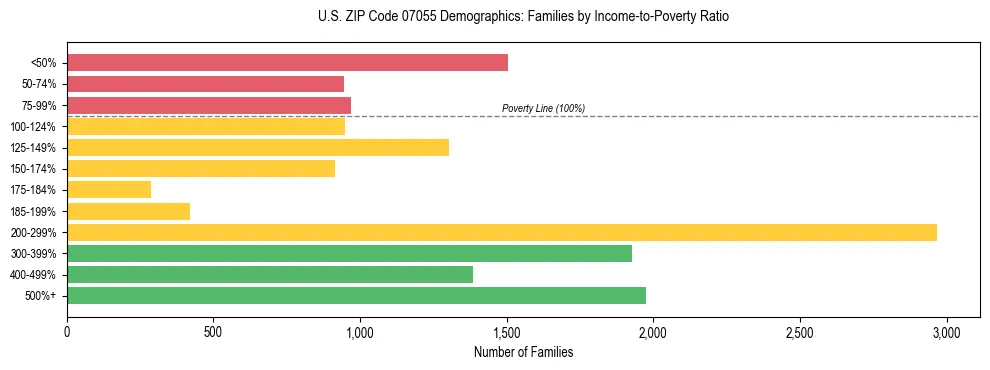 Horizontal bar chart showing family distribution by income-to-poverty ratio in US ZIP Code 07055, based on 2023 ACS data.