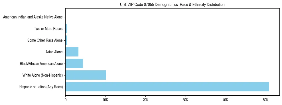 Race and Ethnicity Distribution Chart for US ZIP Code 07055