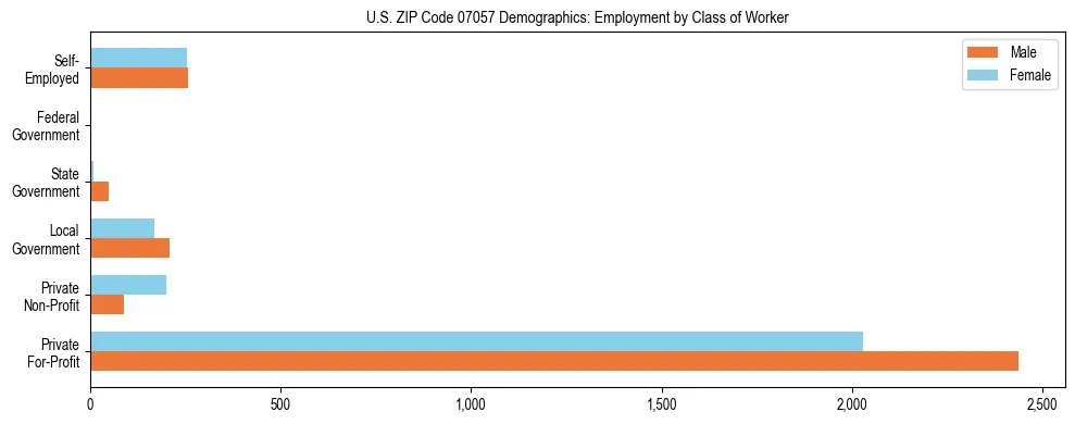 Horizontal bar chart showing employment distribution by class of worker and gender in US ZIP Code 07057, based on 2023 ACS data.