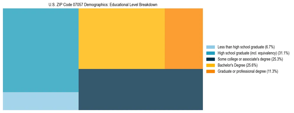 Treemap chart illustrating the educational attainment breakdown for population 25 years and over in US ZIP Code 07057.
