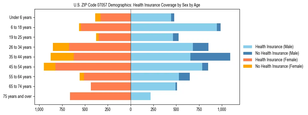 Pyramid chart showing health insurance coverage by age and sex in US ZIP Code 07057.
