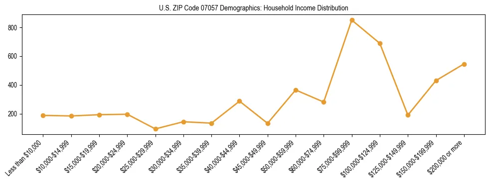 Horizontal bar chart showing household income distribution in US ZIP Code 07057.