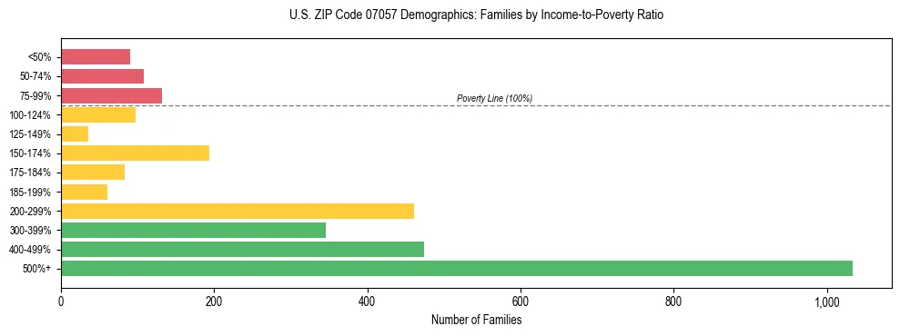 Horizontal bar chart showing family distribution by income-to-poverty ratio in US ZIP Code 07057, based on 2023 ACS data.