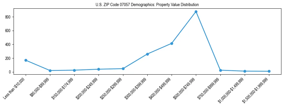 Line chart showing the distribution of property values for owner-occupied housing units in US ZIP Code 07057.