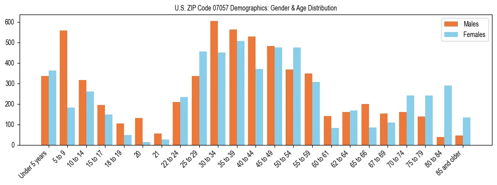 Bar chart showing the population distribution of US ZIP Code 07057 by age group and gender, based on 2023 ACS data.