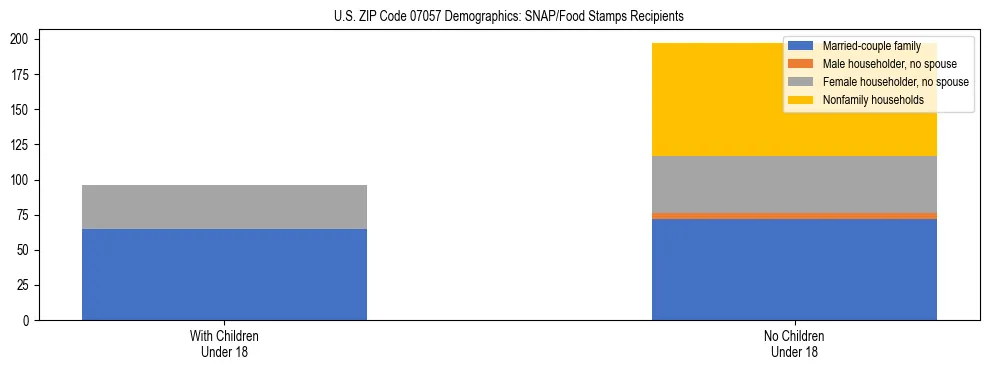 Stacked bar chart showing SNAP/Food Stamps recipient household composition by presence of children under 18 in US ZIP Code 07057, based on 2023 ACS data.