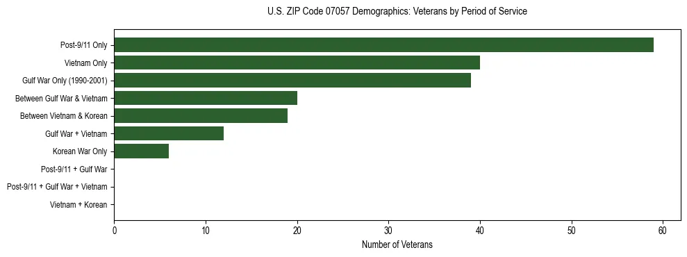 Horizontal bar chart showing veteran distribution by period of military service in US ZIP Code 07057, based on 2023 ACS data.