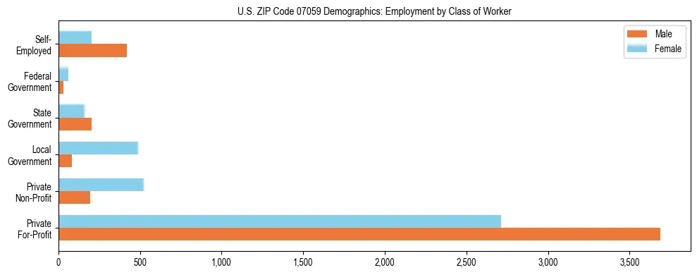 Horizontal bar chart showing employment distribution by class of worker and gender in US ZIP Code 07059, based on 2023 ACS data.