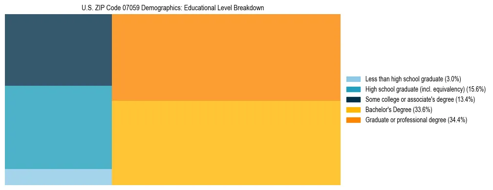 Treemap chart illustrating the educational attainment breakdown for population 25 years and over in US ZIP Code 07059.
