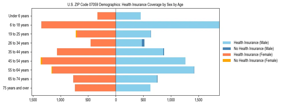 Pyramid chart showing health insurance coverage by age and sex in US ZIP Code 07059.
