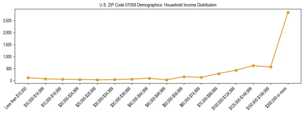 Horizontal bar chart showing household income distribution in US ZIP Code 07059.