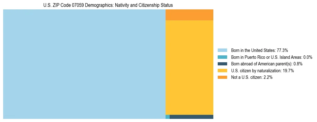 Treemap showing the population distribution by nativity and citizenship status in US ZIP Code 07059 based on U.S. Census data.