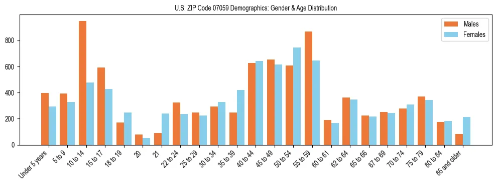 Bar chart showing the population distribution of US ZIP Code 07059 by age group and gender, based on 2023 ACS data.