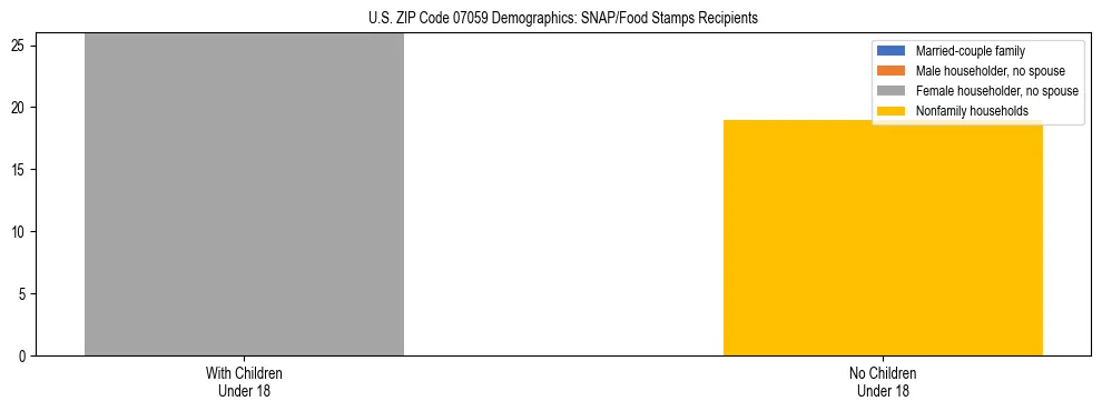 Stacked bar chart showing SNAP/Food Stamps recipient household composition by presence of children under 18 in US ZIP Code 07059, based on 2023 ACS data.