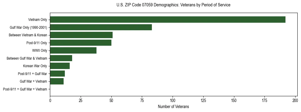 Horizontal bar chart showing veteran distribution by period of military service in US ZIP Code 07059, based on 2023 ACS data.