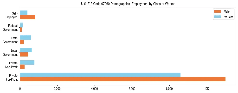 Horizontal bar chart showing employment distribution by class of worker and gender in US ZIP Code 07060, based on 2023 ACS data.