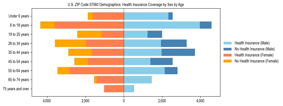 Pyramid chart showing health insurance coverage by age and sex in US ZIP Code 07060.