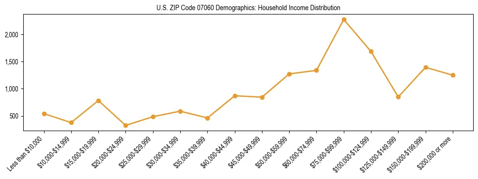 Horizontal bar chart showing household income distribution in US ZIP Code 07060.