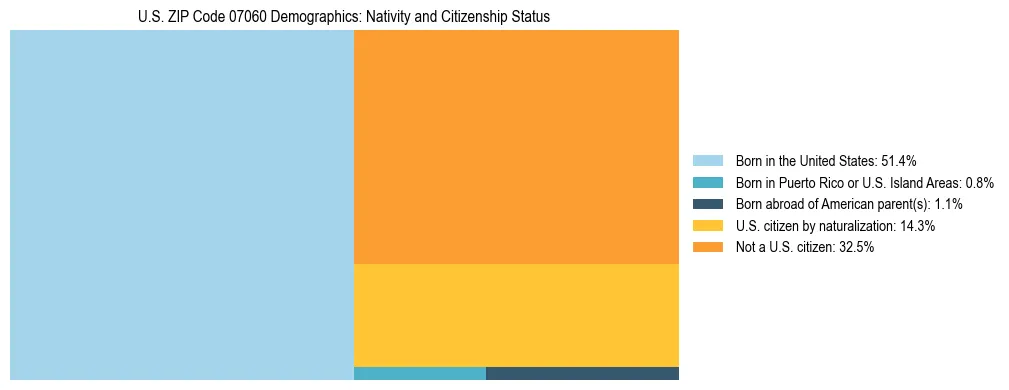 Treemap showing the population distribution by nativity and citizenship status in US ZIP Code 07060 based on U.S. Census data.