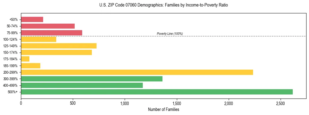 Horizontal bar chart showing family distribution by income-to-poverty ratio in US ZIP Code 07060, based on 2023 ACS data.