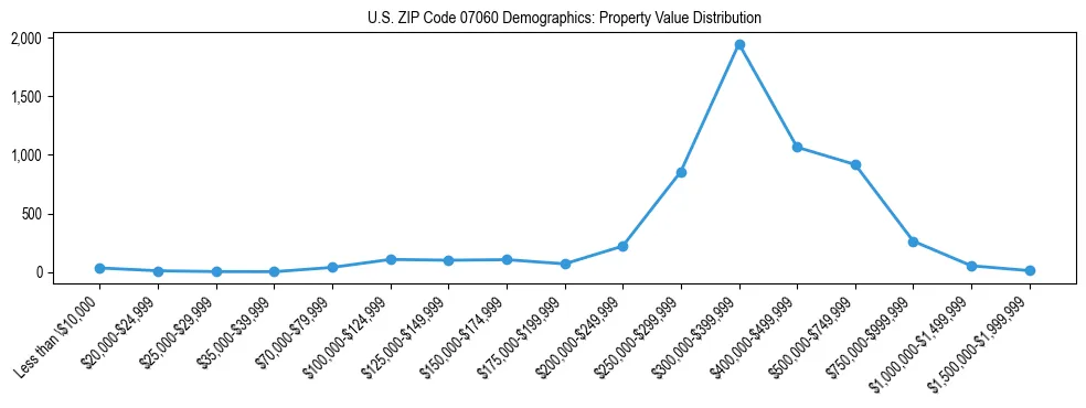 Line chart showing the distribution of property values for owner-occupied housing units in US ZIP Code 07060.