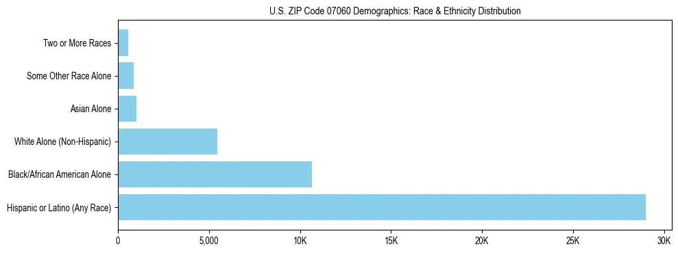 Race and Ethnicity Distribution Chart for US ZIP Code 07060