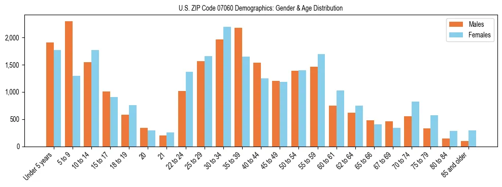 Bar chart showing the population distribution of US ZIP Code 07060 by age group and gender, based on 2023 ACS data.