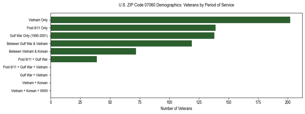 Horizontal bar chart showing veteran distribution by period of military service in US ZIP Code 07060, based on 2023 ACS data.
