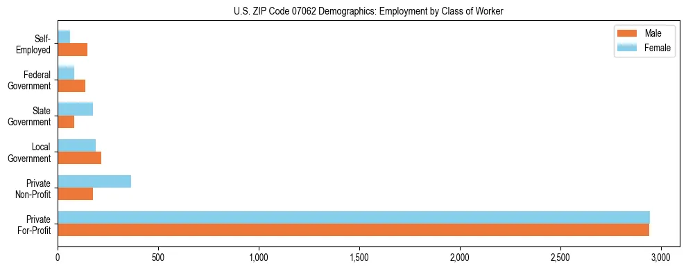 Horizontal bar chart showing employment distribution by class of worker and gender in US ZIP Code 07062, based on 2023 ACS data.