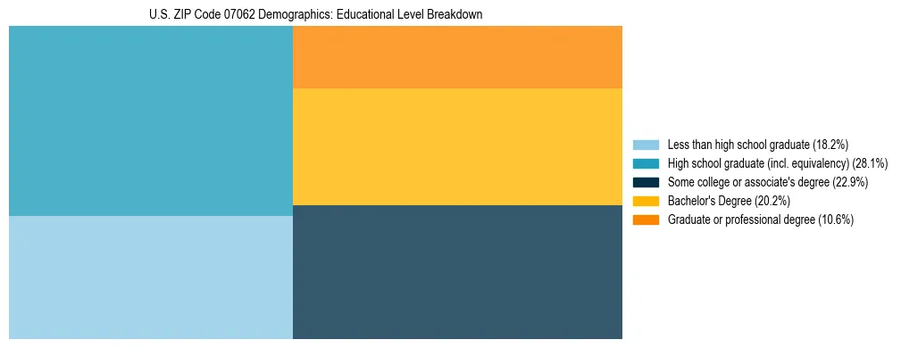 Treemap chart illustrating the educational attainment breakdown for population 25 years and over in US ZIP Code 07062.