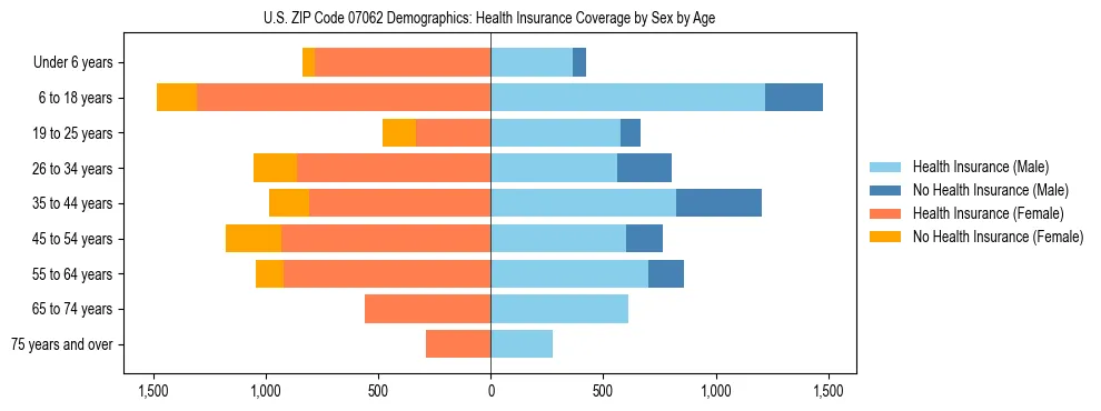 Pyramid chart showing health insurance coverage by age and sex in US ZIP Code 07062.