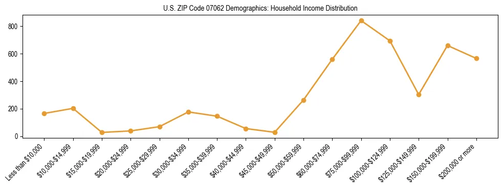 Horizontal bar chart showing household income distribution in US ZIP Code 07062.