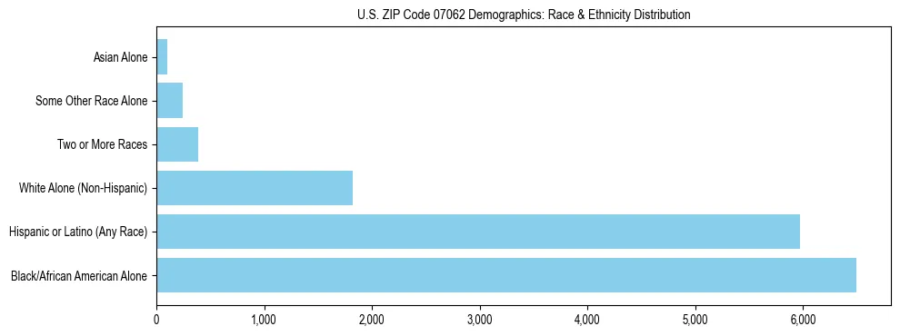 Race and Ethnicity Distribution Chart for US ZIP Code 07062