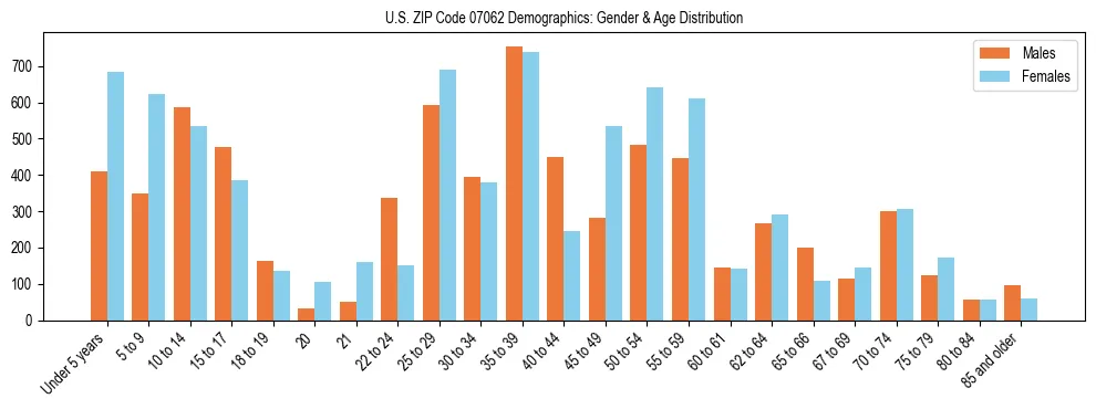 Bar chart showing the population distribution of US ZIP Code 07062 by age group and gender, based on 2023 ACS data.