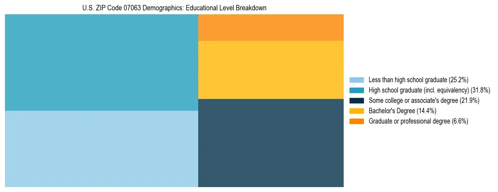 Treemap chart illustrating the educational attainment breakdown for population 25 years and over in US ZIP Code 07063.