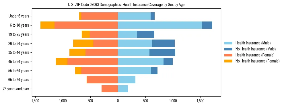 Pyramid chart showing health insurance coverage by age and sex in US ZIP Code 07063.