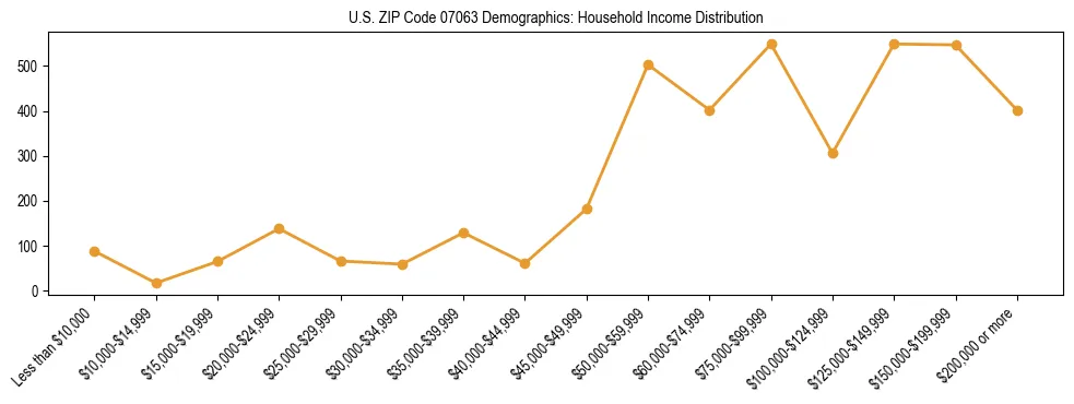 Horizontal bar chart showing household income distribution in US ZIP Code 07063.