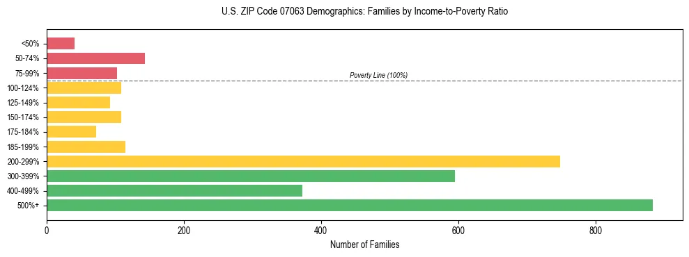 Horizontal bar chart showing family distribution by income-to-poverty ratio in US ZIP Code 07063, based on 2023 ACS data.