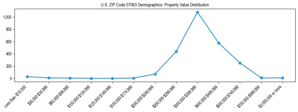 Line chart showing the distribution of property values for owner-occupied housing units in US ZIP Code 07063.