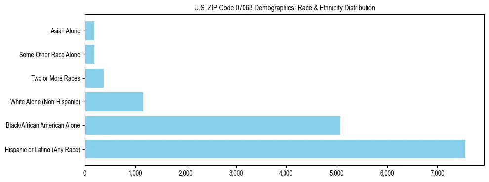 Race and Ethnicity Distribution Chart for US ZIP Code 07063