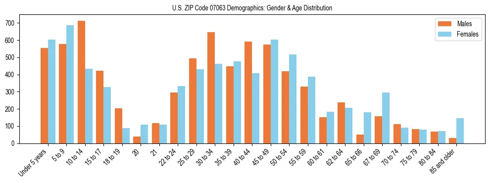 Bar chart showing the population distribution of US ZIP Code 07063 by age group and gender, based on 2023 ACS data.