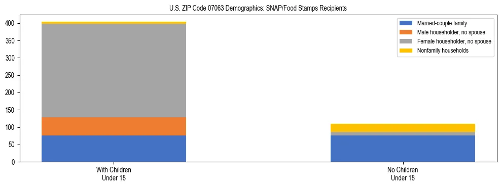 Stacked bar chart showing SNAP/Food Stamps recipient household composition by presence of children under 18 in US ZIP Code 07063, based on 2023 ACS data.