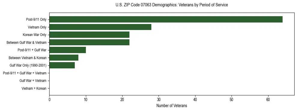 Horizontal bar chart showing veteran distribution by period of military service in US ZIP Code 07063, based on 2023 ACS data.