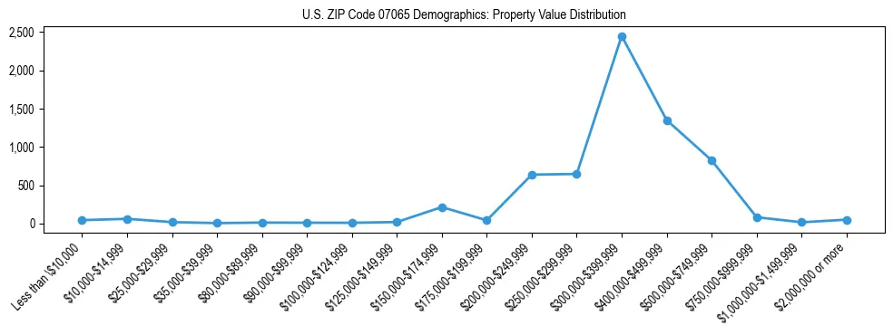 Line chart showing the distribution of property values for owner-occupied housing units in US ZIP Code 07065.